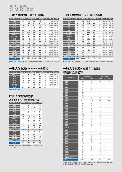 入試ガイド2021 多摩美術大学